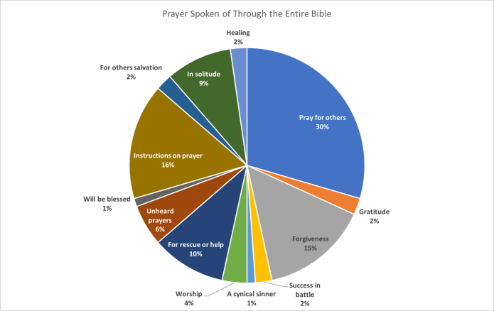 Prayer in all scripture